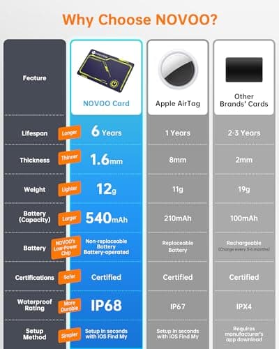 NOVOO Tracker Card (iOS Only) Wallet Card with Apple Find My, Smart Card Bluetooth Tracker, 6 Years Battery, IP68 Waterproof, Keys Finder and Item Locator for Keys, Bags, Passport (BL) 3