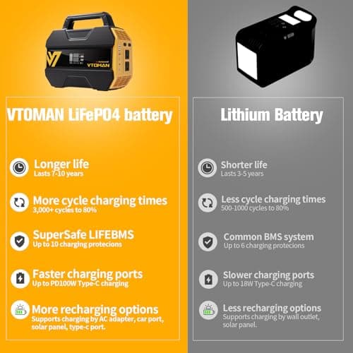 VTOMAN FlashSpeed 300 Portable Power Station, 300W 230Wh LiFePO4 Battery with 3000 Life Cycles, 100W PD USB-C Fast Charge, 6 Outputs for Outdoor Camping, Home Backup, RV, Off-Grid 4