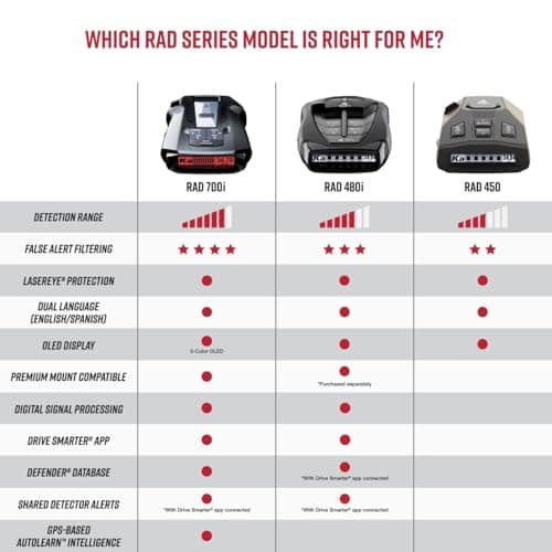Cobra RAD 450 Laser Radar Detector: Long Range, False Alert Filter, Voice Alert & OLED Display, Black, RAD450 5
