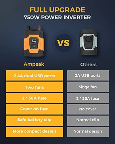 Ampeak 750W Power Inverter 4.8A Dual USB Ports 2 AC Outlets Car Inverter DC 12V to AC 110V 11 Protections for Appliances 3