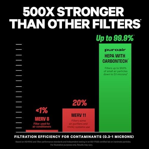 PuroAir 240 Replacement Filter - HEPA Filters up to 99.9% of Smoke, Pollen, Dust and Common Household Pollutants - HEPA Air Filter Replacement for PuroAir 240 Air Purifier (2 Pack) 4