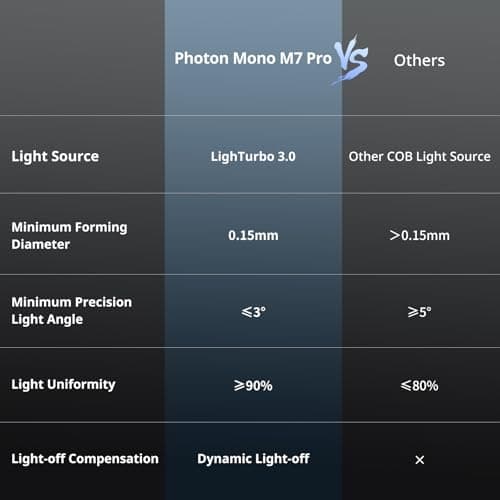 ANYCUBIC Photon Mono M7 PRO 14K Resin 3D Printer, 170mm/h Fast Printing, 10.1'' Mono LCD with COB LighTurbo 3.0 Source, Dynamic Heating Function, Build Volume 8.77''x4.96''x9.05'' 5