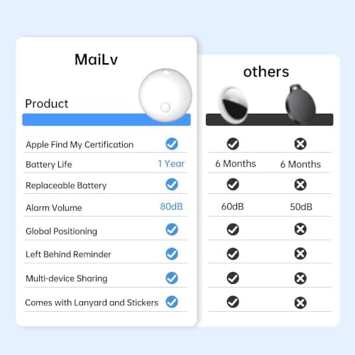 Smart Finder Compatible with Apple Find My (iOS Only), IP65 Waterproof and Replaceable Battery, Bluetooth Tracker Item Locator for Key Wallet Backpack Luggage Bike, 2 Pack, White (Not for Android) 5