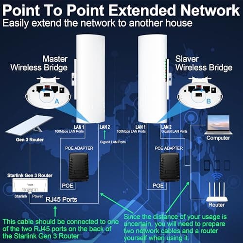 Point to Point Starlink Internet Wireless Long Range Transmission with Bracket Mount for Starlink Gen 3 Router, Starlink WiFi Extender, 5.8GHz 3KM 2 LAN Ports with 18dBi High Gain Antenna, 2 Pack 2