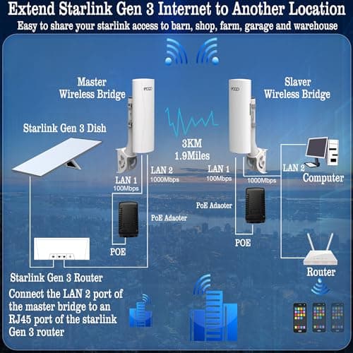 Point to Point Starlink Internet WiFi Extender with Bracket Mount, 5.8GHz 3KM 1000Mbps Outdoor Wireless Bridge for Starlink Mini, Gen 3 Router & Gen 2 with Ethernet Adapter, 2 LAN Ports, 2-Pack 5