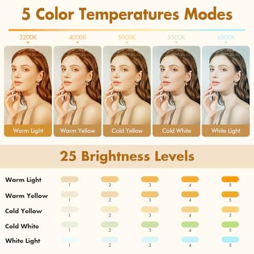 Selfie Light for iPhone,Portable Phone Clip on Light,Rechargeable LED Ring Light for Phone,Video Recording,Camera,Laptop,TikTok,Tablet,Vlog,Computer,5 Lighting Modes,80 LED High Power 4