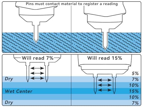 Moisture Meter for Drywall, Wood Moisture Meters for Walls, Floor Humidity Detector, Lumber Firewood Moisture Meter for Wood, Like Hardwood and Softwood 3