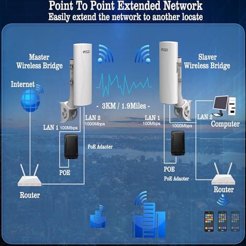 Point to Point Starlink Internet WiFi Extender with Bracket Mount, 5.8GHz 3KM 1000Mbps Outdoor Wireless Bridge for Starlink Mini, Gen 3 Router & Gen 2 with Ethernet Adapter, 2 LAN Ports, 2-Pack 4